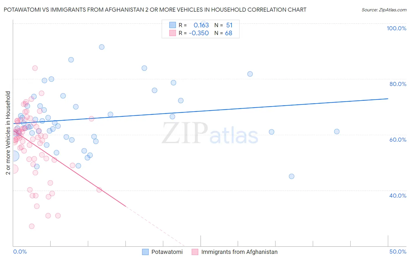 Potawatomi vs Immigrants from Afghanistan 2 or more Vehicles in Household