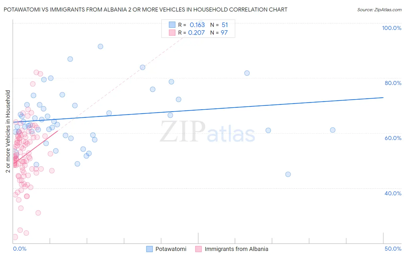 Potawatomi vs Immigrants from Albania 2 or more Vehicles in Household