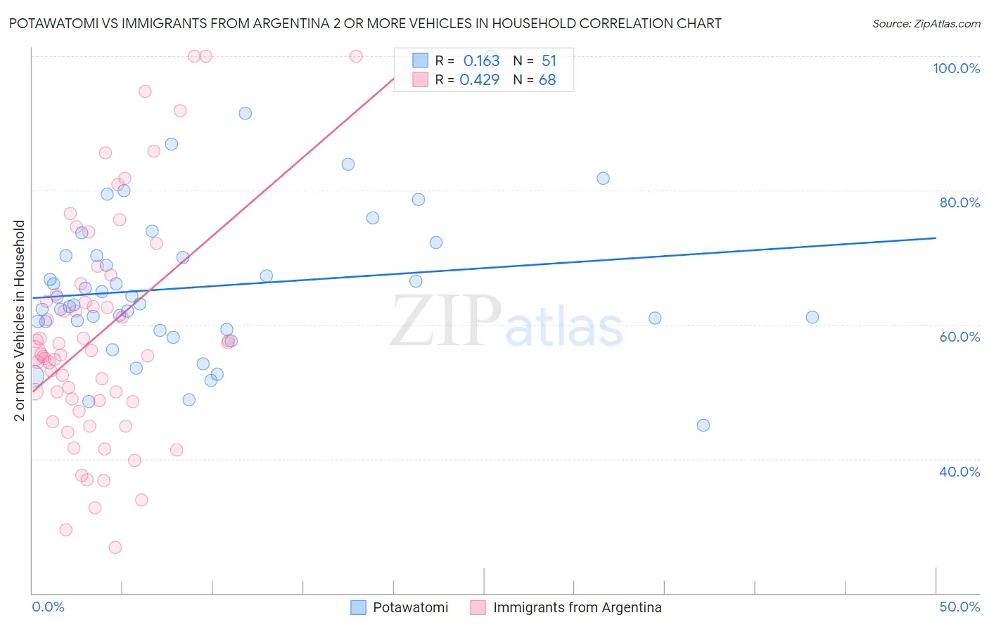 Potawatomi vs Immigrants from Argentina 2 or more Vehicles in Household