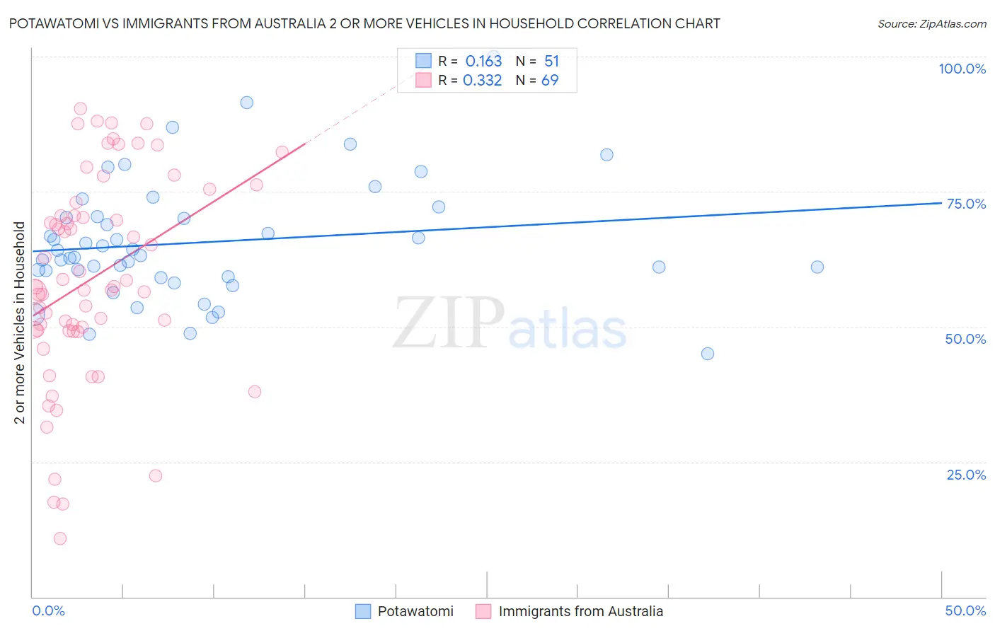 Potawatomi vs Immigrants from Australia 2 or more Vehicles in Household