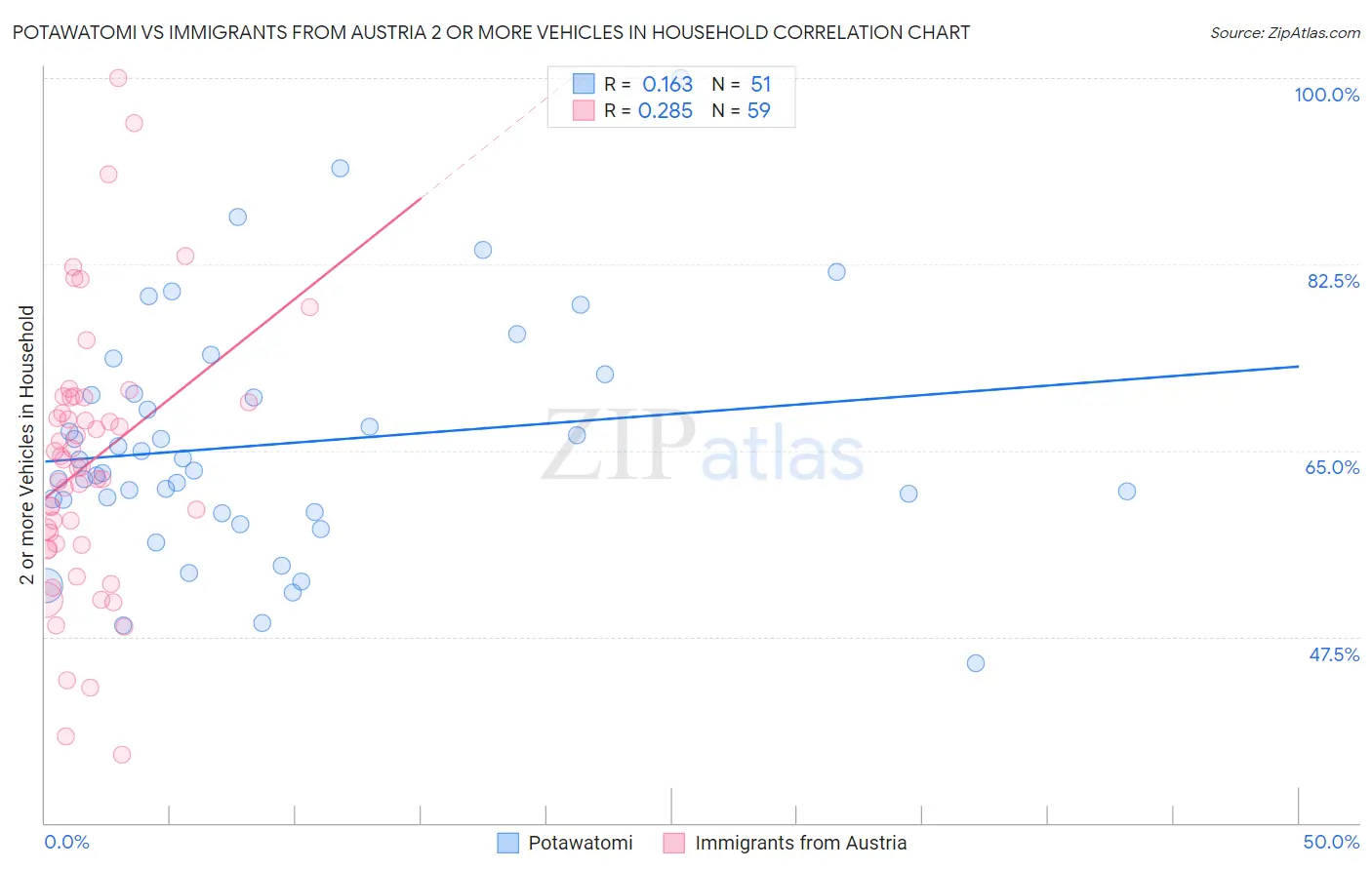 Potawatomi vs Immigrants from Austria 2 or more Vehicles in Household