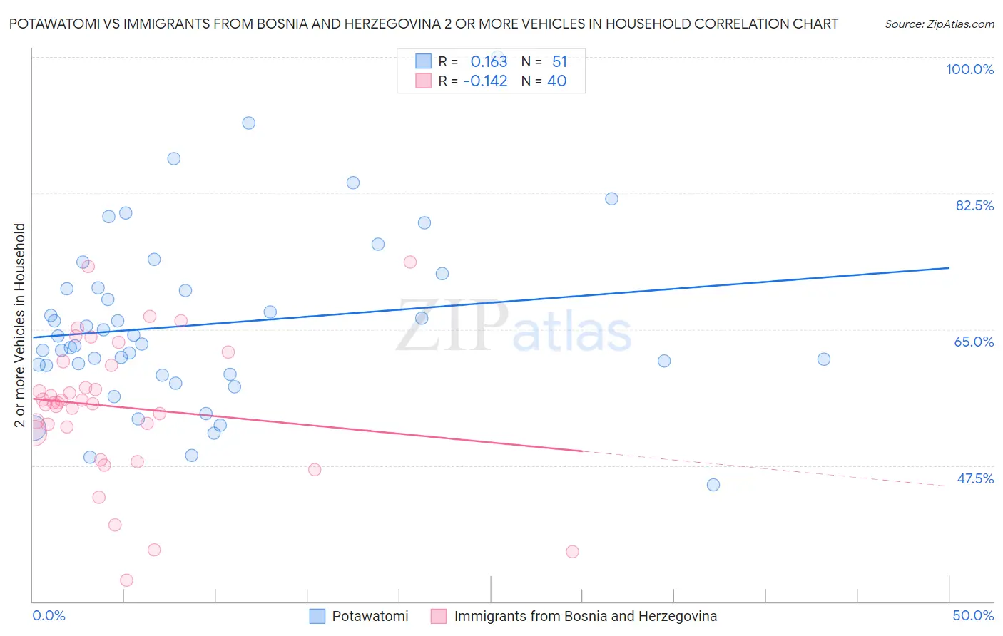 Potawatomi vs Immigrants from Bosnia and Herzegovina 2 or more Vehicles in Household