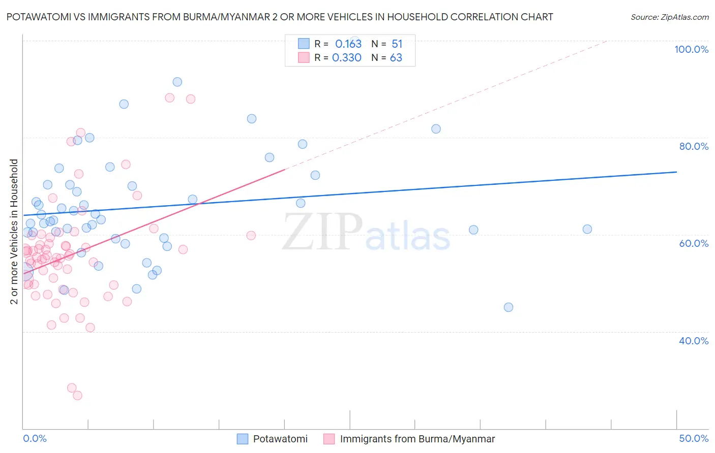 Potawatomi vs Immigrants from Burma/Myanmar 2 or more Vehicles in Household