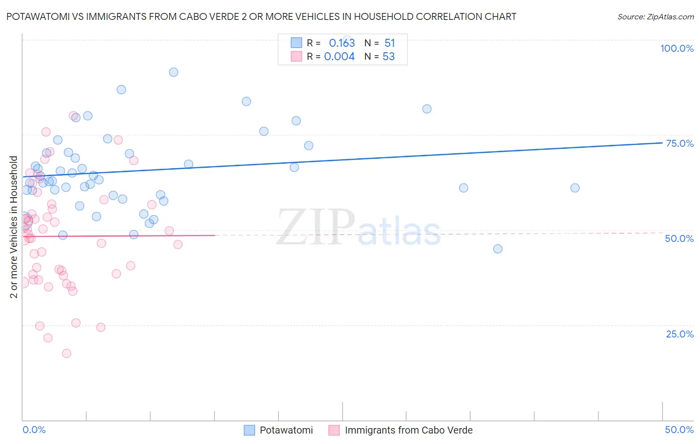 Potawatomi vs Immigrants from Cabo Verde 2 or more Vehicles in Household