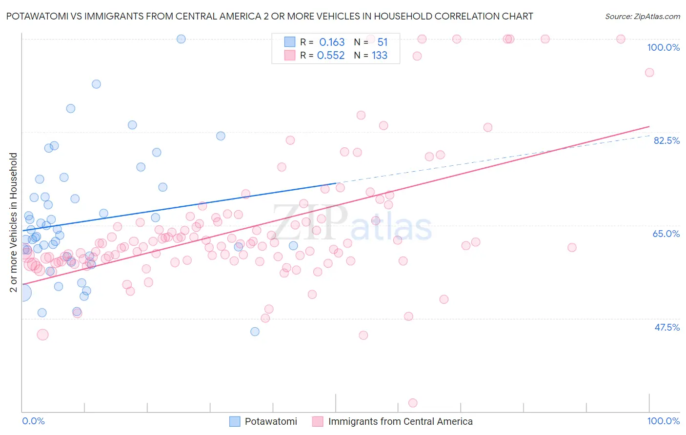 Potawatomi vs Immigrants from Central America 2 or more Vehicles in Household