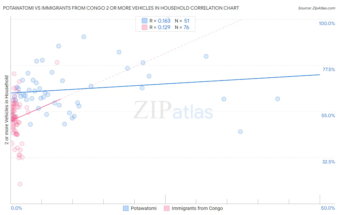 Potawatomi vs Immigrants from Congo 2 or more Vehicles in Household