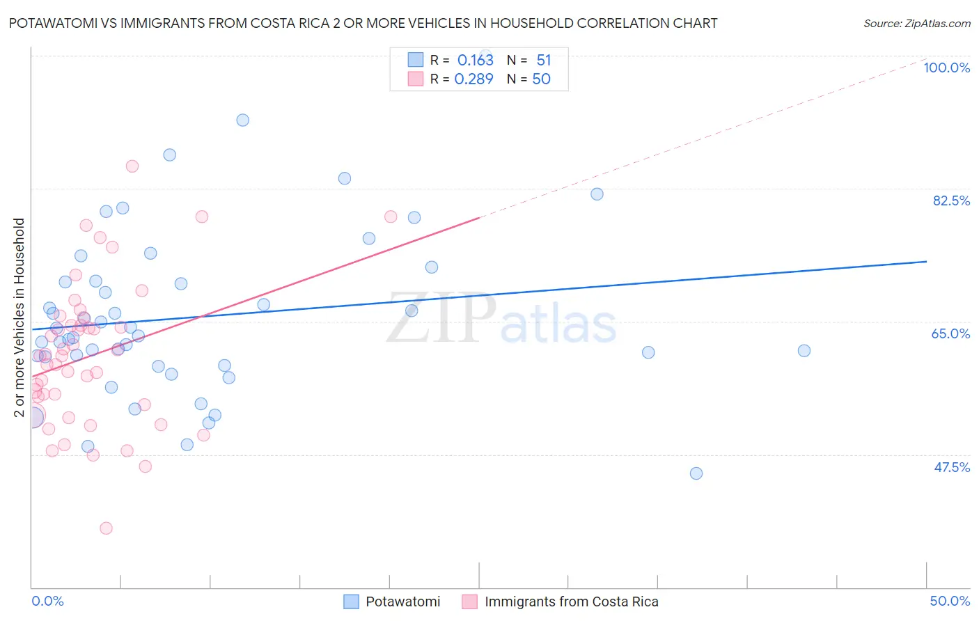 Potawatomi vs Immigrants from Costa Rica 2 or more Vehicles in Household