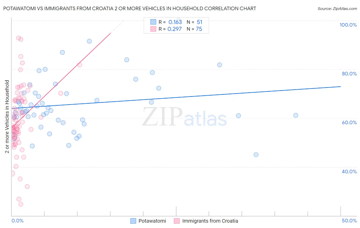 Potawatomi vs Immigrants from Croatia 2 or more Vehicles in Household