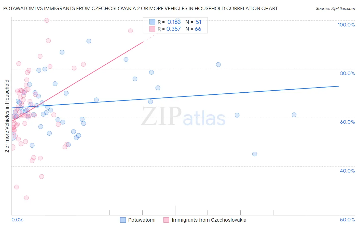 Potawatomi vs Immigrants from Czechoslovakia 2 or more Vehicles in Household