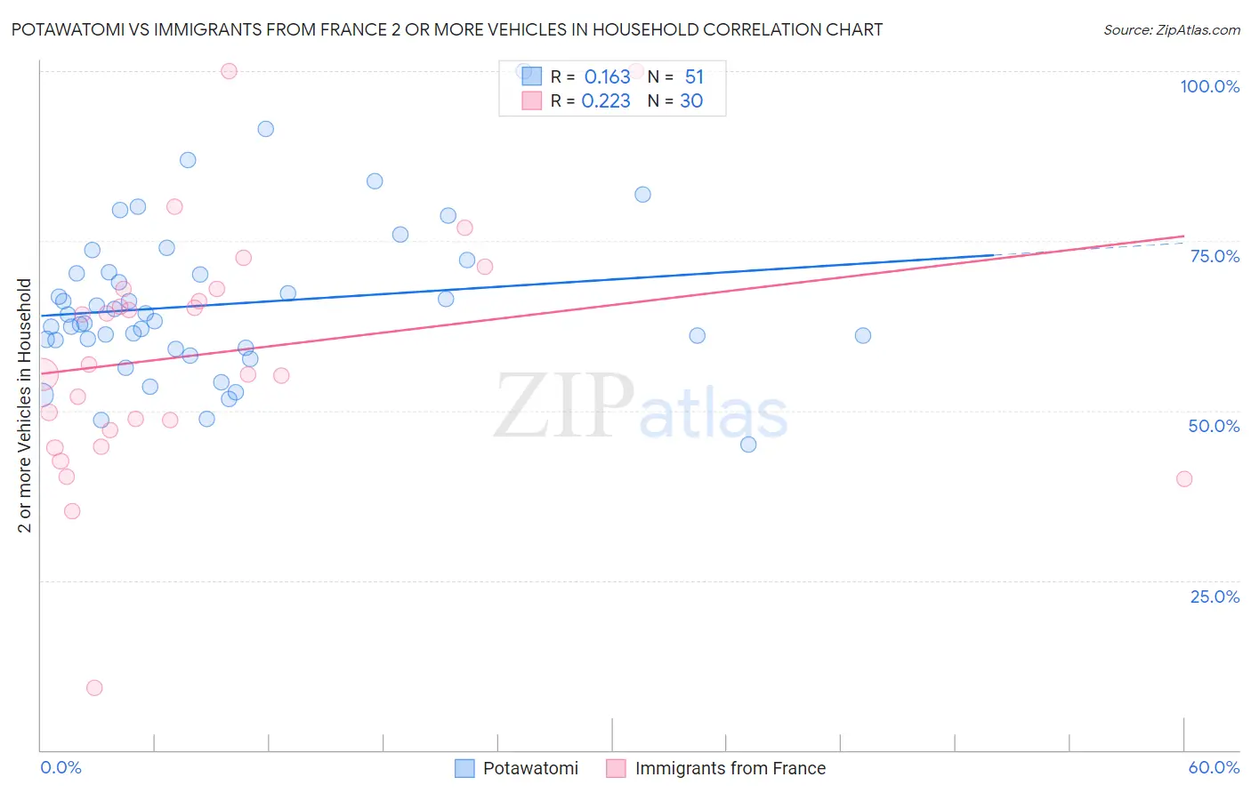 Potawatomi vs Immigrants from France 2 or more Vehicles in Household