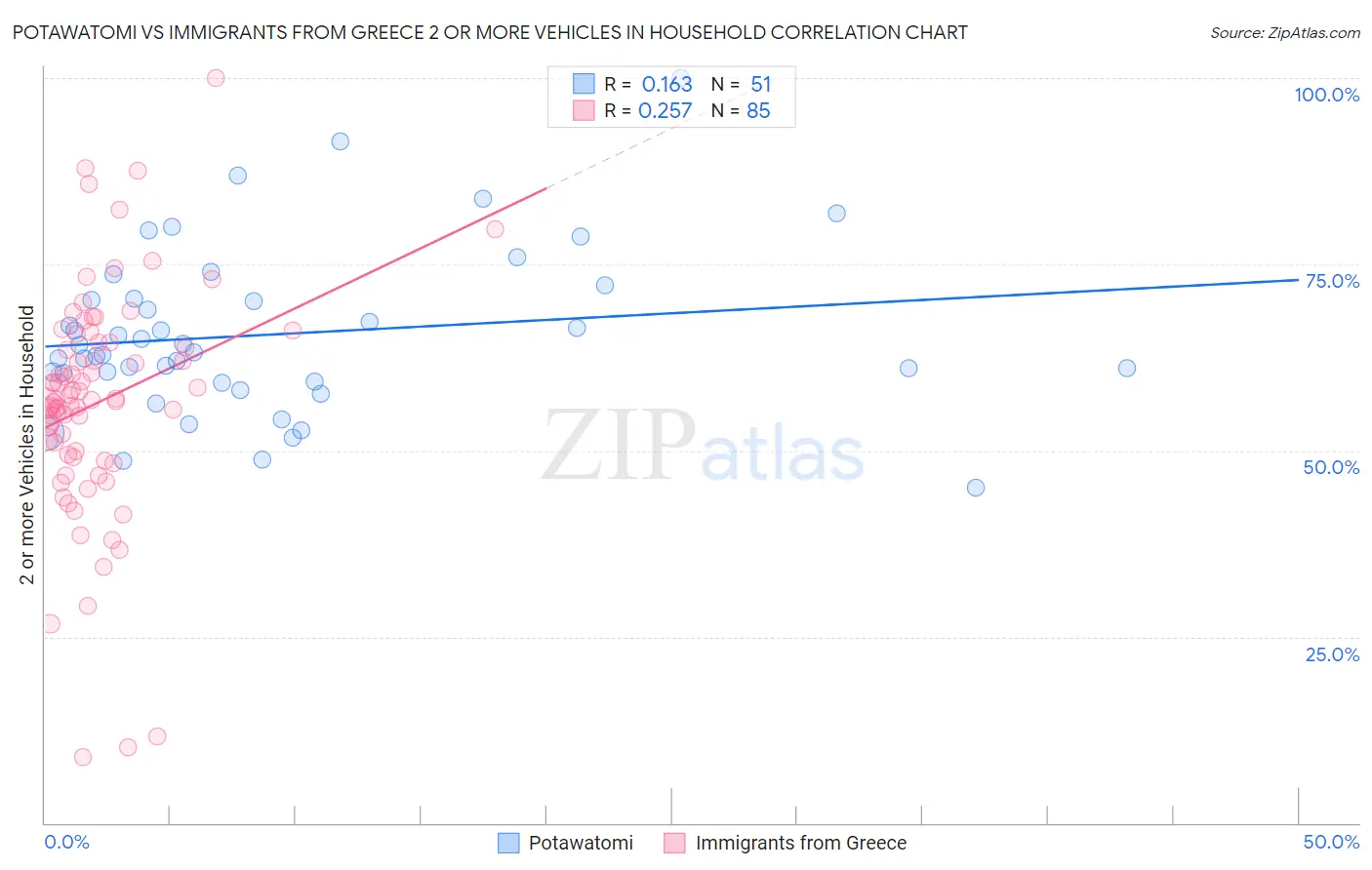 Potawatomi vs Immigrants from Greece 2 or more Vehicles in Household