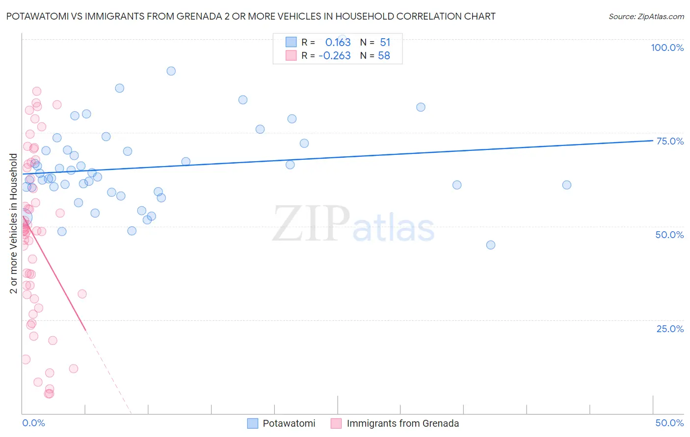 Potawatomi vs Immigrants from Grenada 2 or more Vehicles in Household
