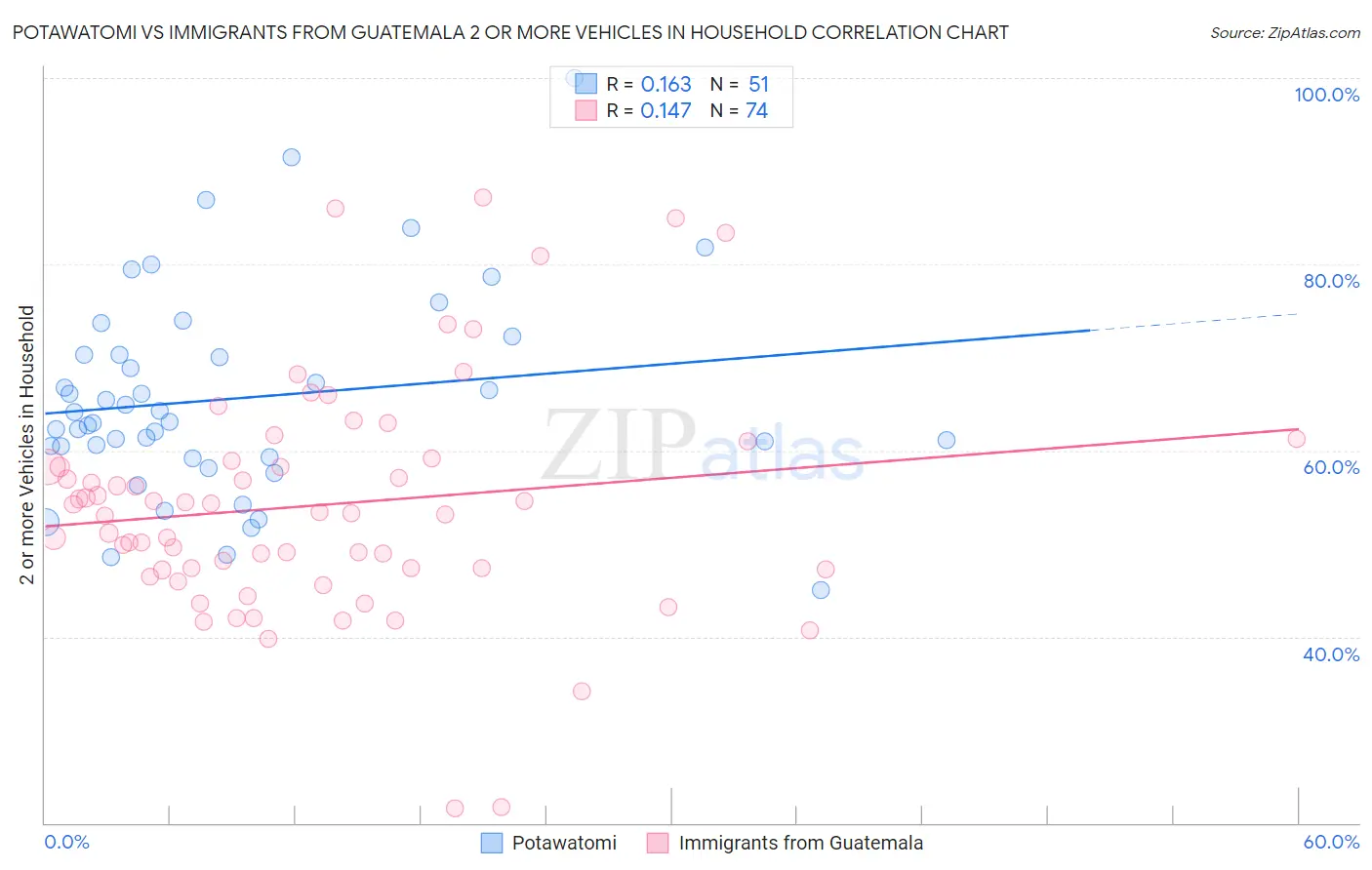 Potawatomi vs Immigrants from Guatemala 2 or more Vehicles in Household