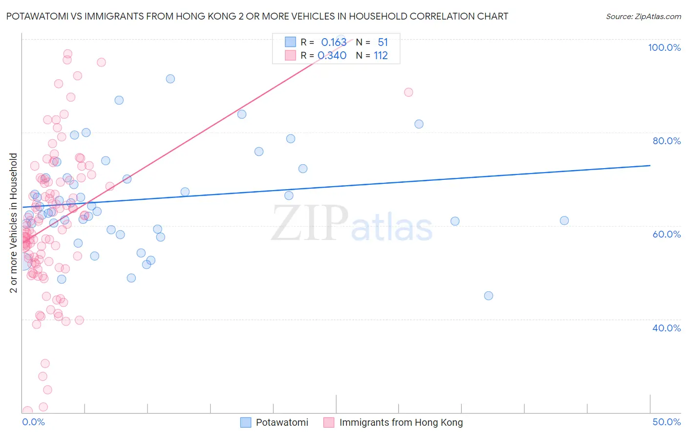 Potawatomi vs Immigrants from Hong Kong 2 or more Vehicles in Household