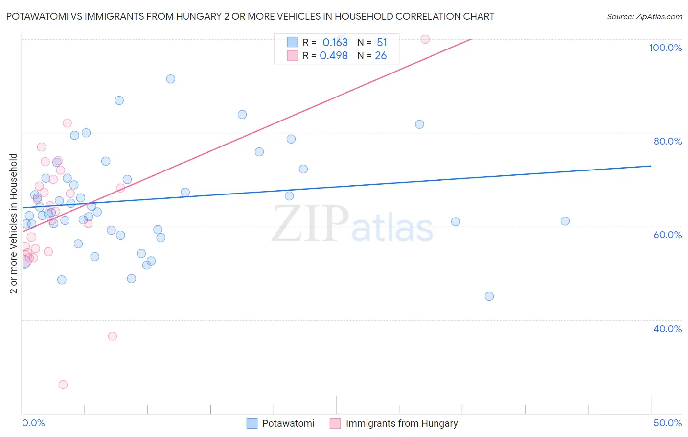 Potawatomi vs Immigrants from Hungary 2 or more Vehicles in Household