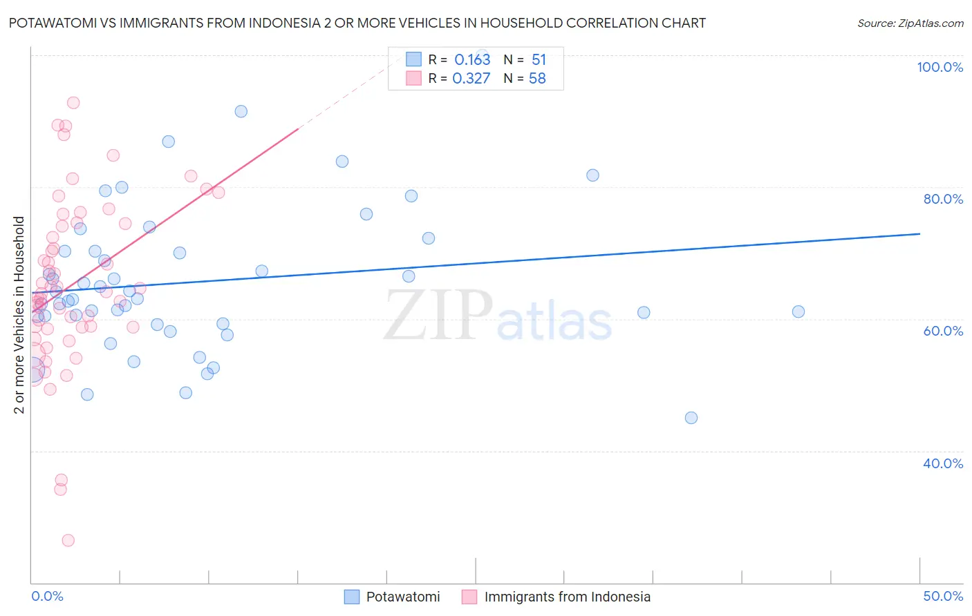Potawatomi vs Immigrants from Indonesia 2 or more Vehicles in Household