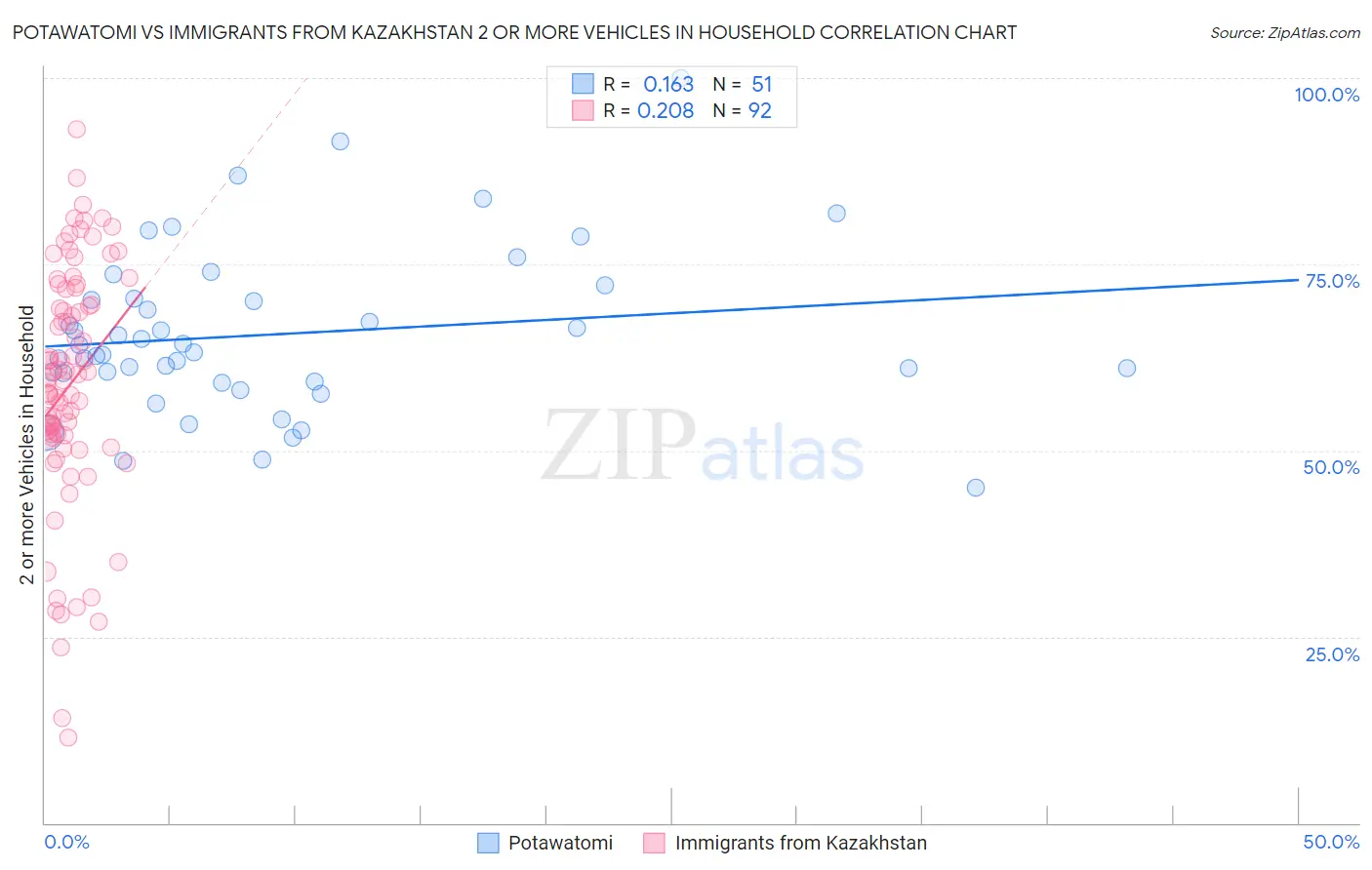 Potawatomi vs Immigrants from Kazakhstan 2 or more Vehicles in Household