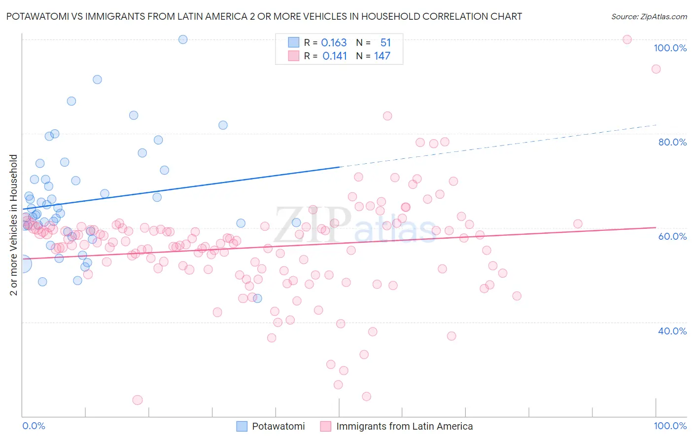 Potawatomi vs Immigrants from Latin America 2 or more Vehicles in Household