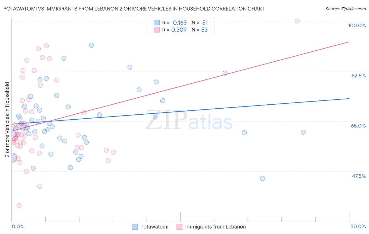 Potawatomi vs Immigrants from Lebanon 2 or more Vehicles in Household