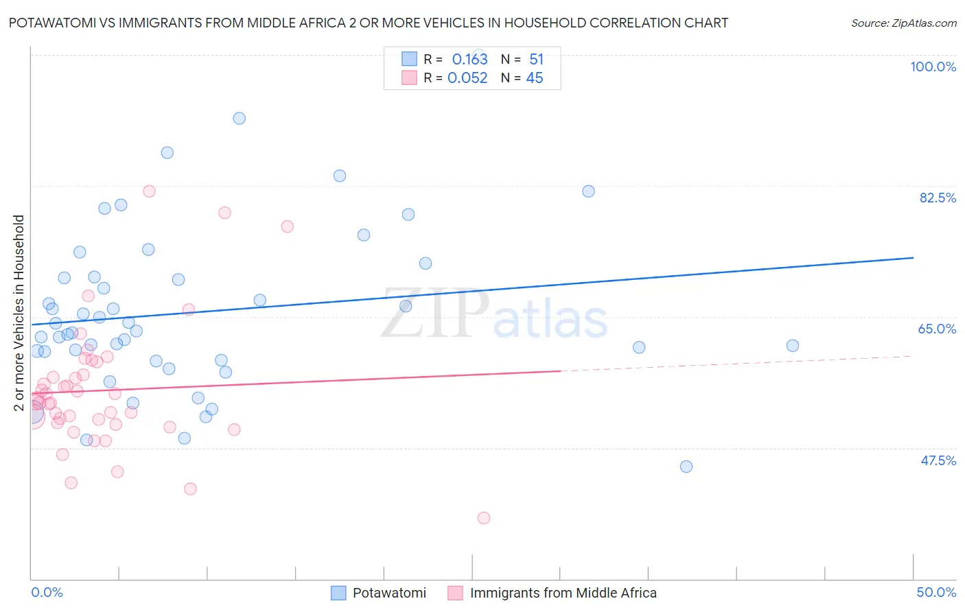 Potawatomi vs Immigrants from Middle Africa 2 or more Vehicles in Household