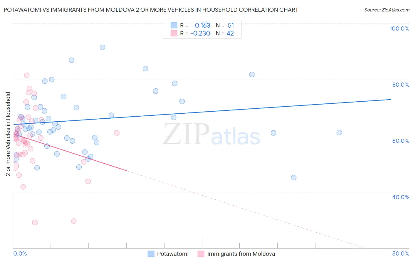 Potawatomi vs Immigrants from Moldova 2 or more Vehicles in Household