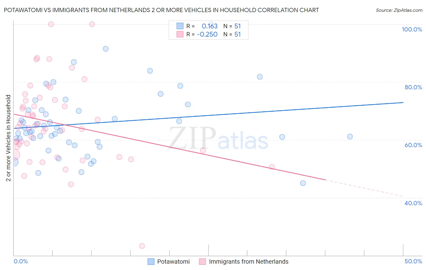 Potawatomi vs Immigrants from Netherlands 2 or more Vehicles in Household