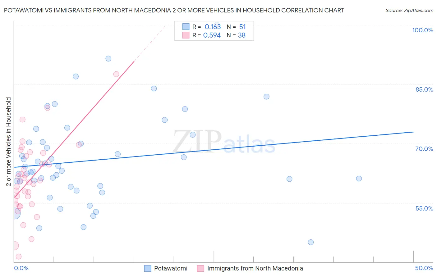 Potawatomi vs Immigrants from North Macedonia 2 or more Vehicles in Household