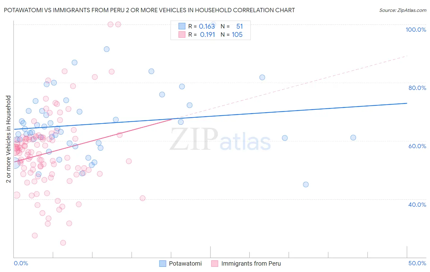 Potawatomi vs Immigrants from Peru 2 or more Vehicles in Household