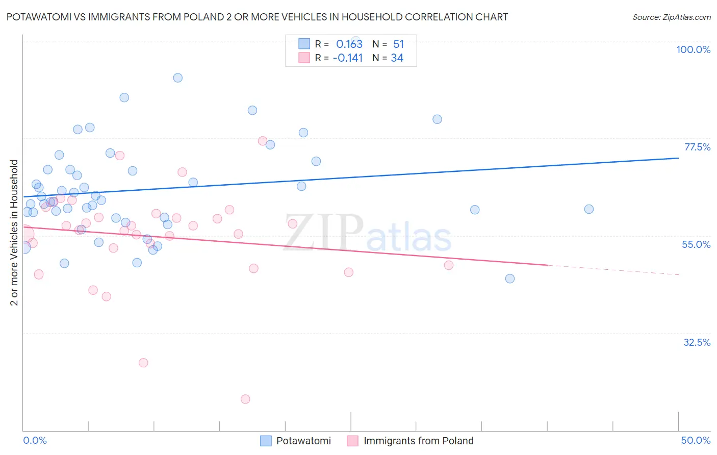 Potawatomi vs Immigrants from Poland 2 or more Vehicles in Household