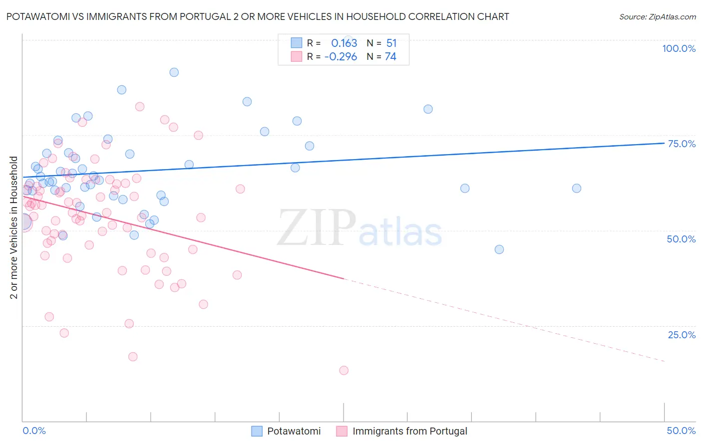 Potawatomi vs Immigrants from Portugal 2 or more Vehicles in Household
