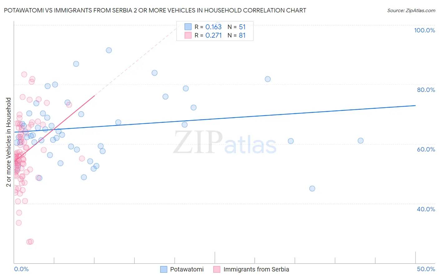 Potawatomi vs Immigrants from Serbia 2 or more Vehicles in Household