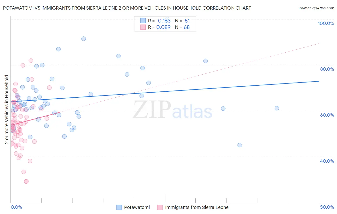 Potawatomi vs Immigrants from Sierra Leone 2 or more Vehicles in Household