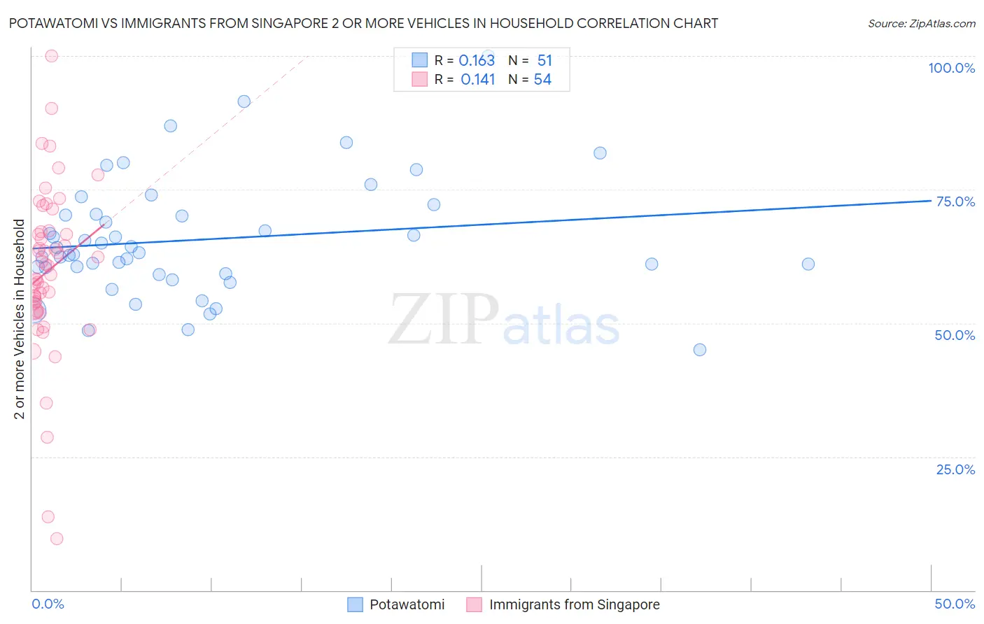 Potawatomi vs Immigrants from Singapore 2 or more Vehicles in Household