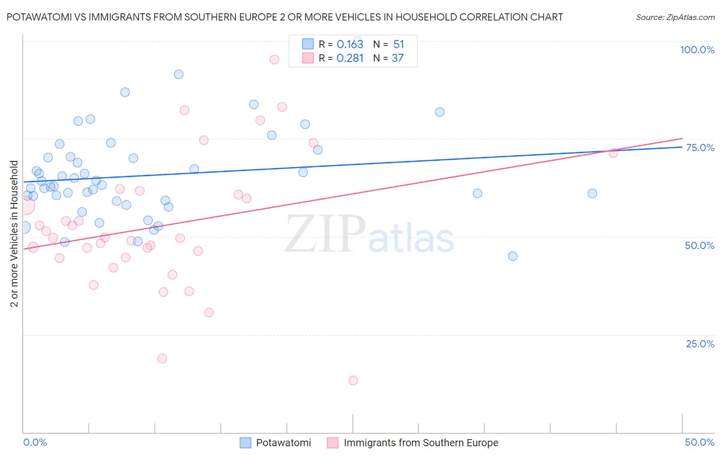 Potawatomi vs Immigrants from Southern Europe 2 or more Vehicles in Household