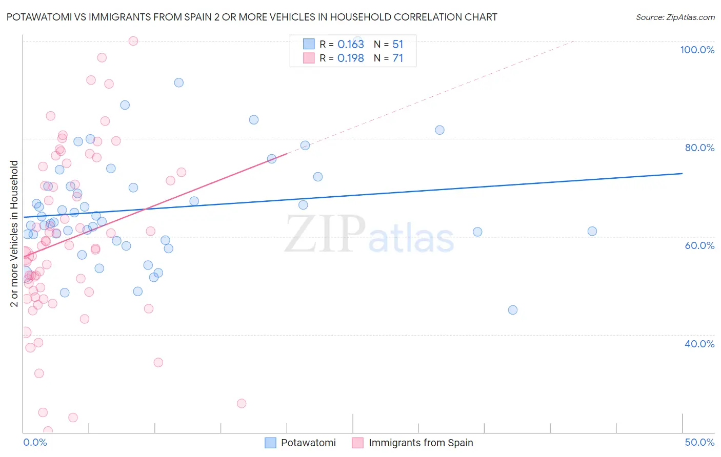 Potawatomi vs Immigrants from Spain 2 or more Vehicles in Household