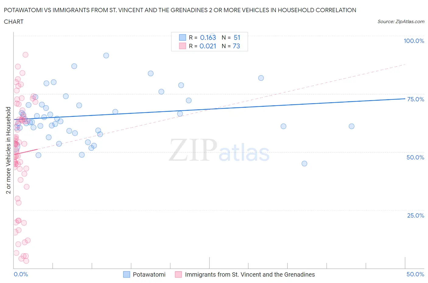 Potawatomi vs Immigrants from St. Vincent and the Grenadines 2 or more Vehicles in Household