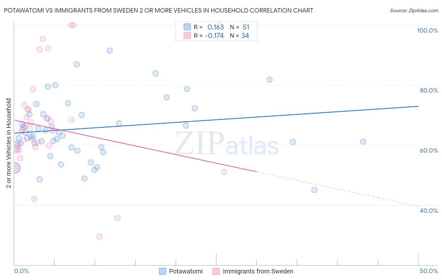 Potawatomi vs Immigrants from Sweden 2 or more Vehicles in Household