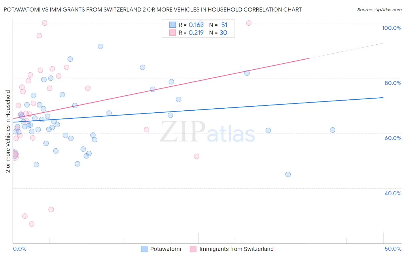 Potawatomi vs Immigrants from Switzerland 2 or more Vehicles in Household