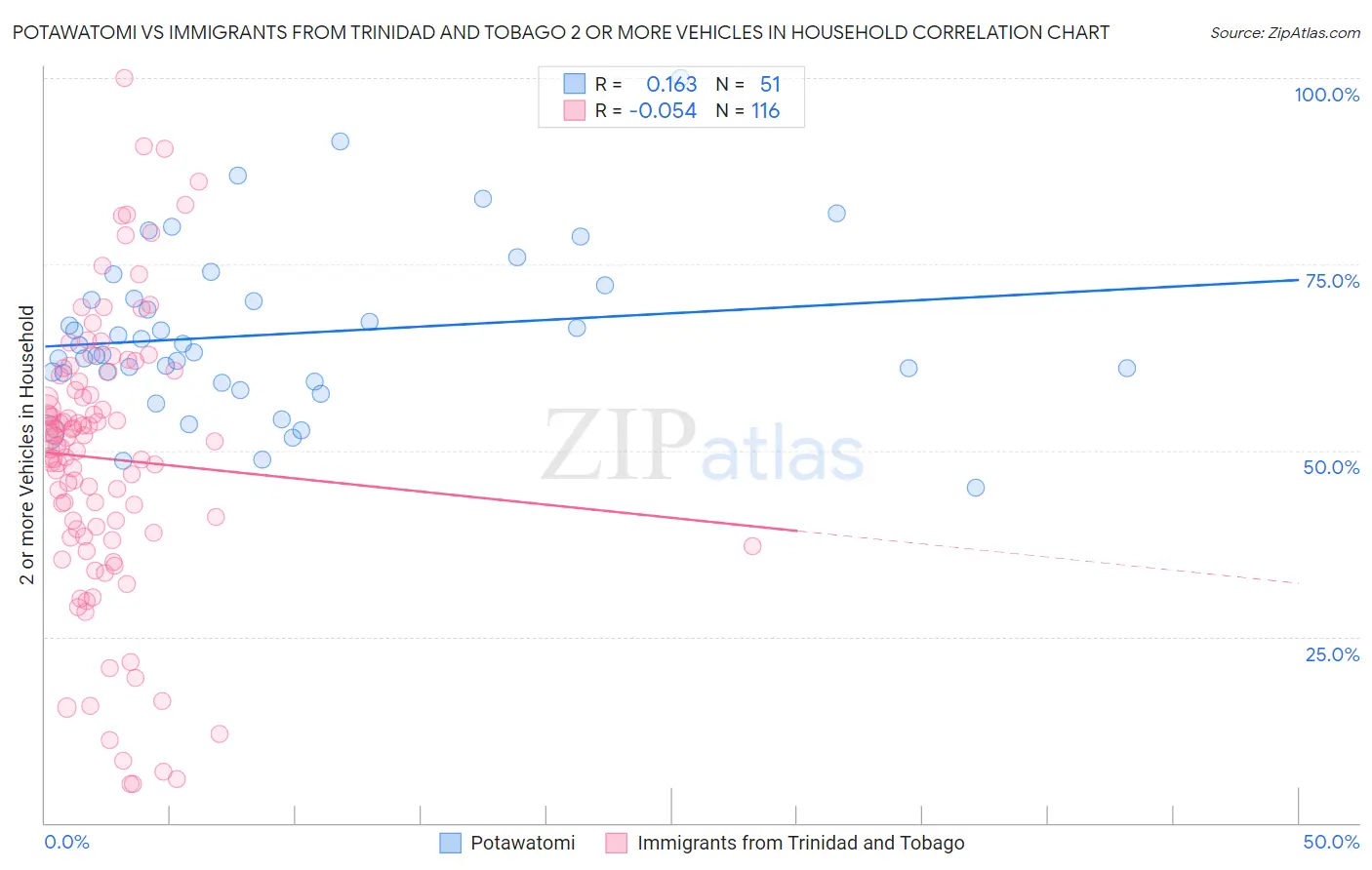 Potawatomi vs Immigrants from Trinidad and Tobago 2 or more Vehicles in Household