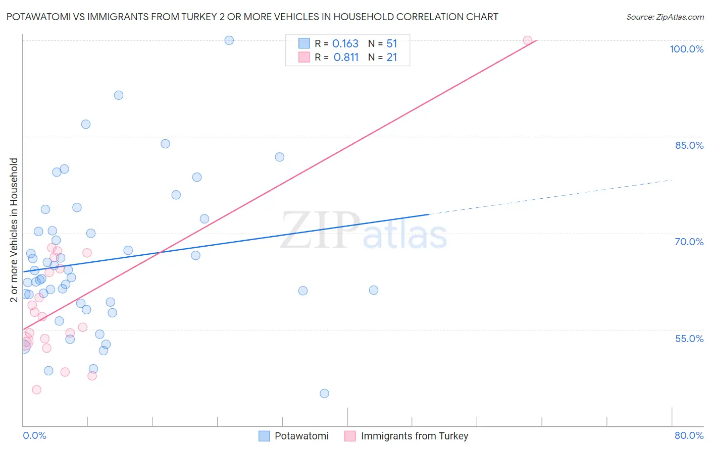 Potawatomi vs Immigrants from Turkey 2 or more Vehicles in Household