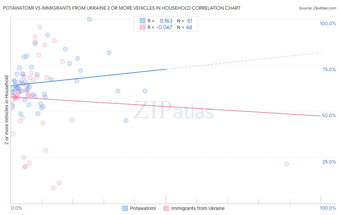 Potawatomi vs Immigrants from Ukraine 2 or more Vehicles in Household