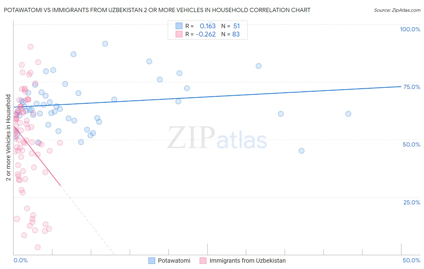 Potawatomi vs Immigrants from Uzbekistan 2 or more Vehicles in Household