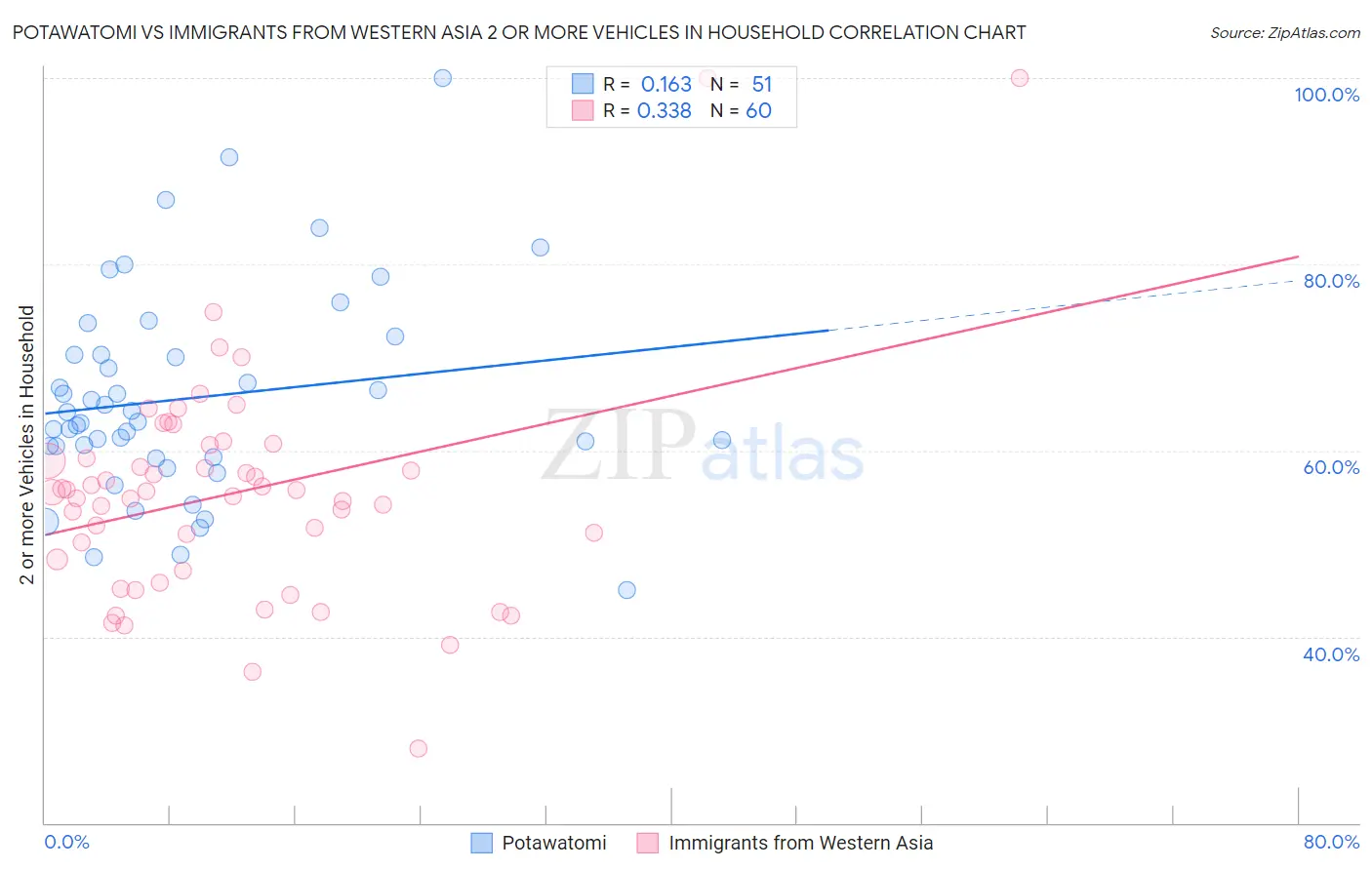 Potawatomi vs Immigrants from Western Asia 2 or more Vehicles in Household