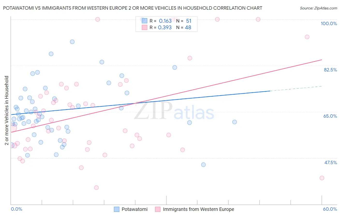 Potawatomi vs Immigrants from Western Europe 2 or more Vehicles in Household