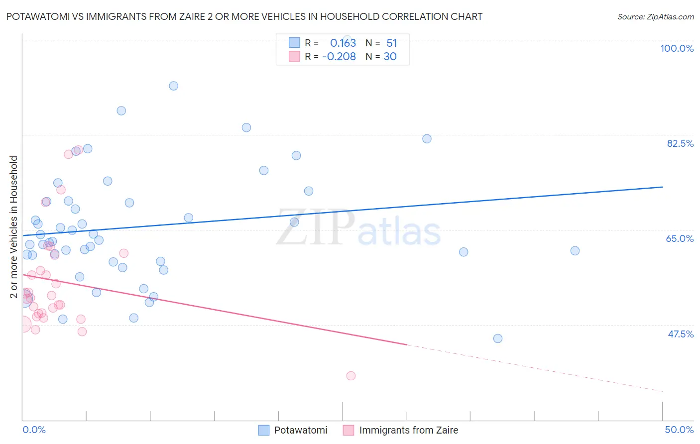 Potawatomi vs Immigrants from Zaire 2 or more Vehicles in Household
