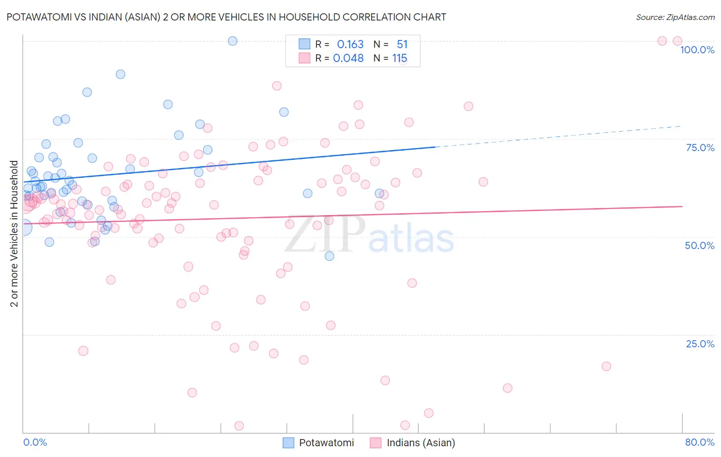 Potawatomi vs Indian (Asian) 2 or more Vehicles in Household