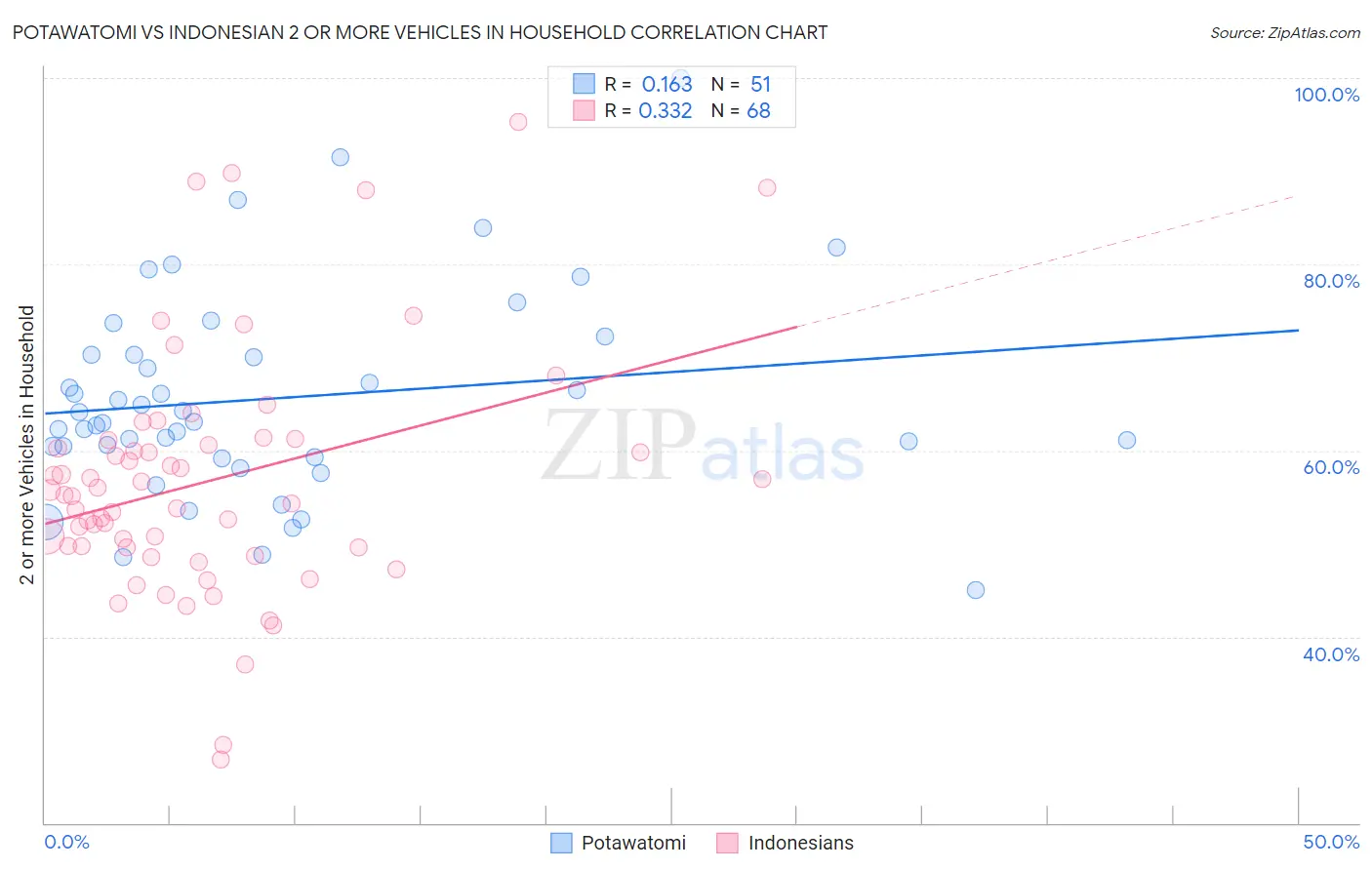 Potawatomi vs Indonesian 2 or more Vehicles in Household