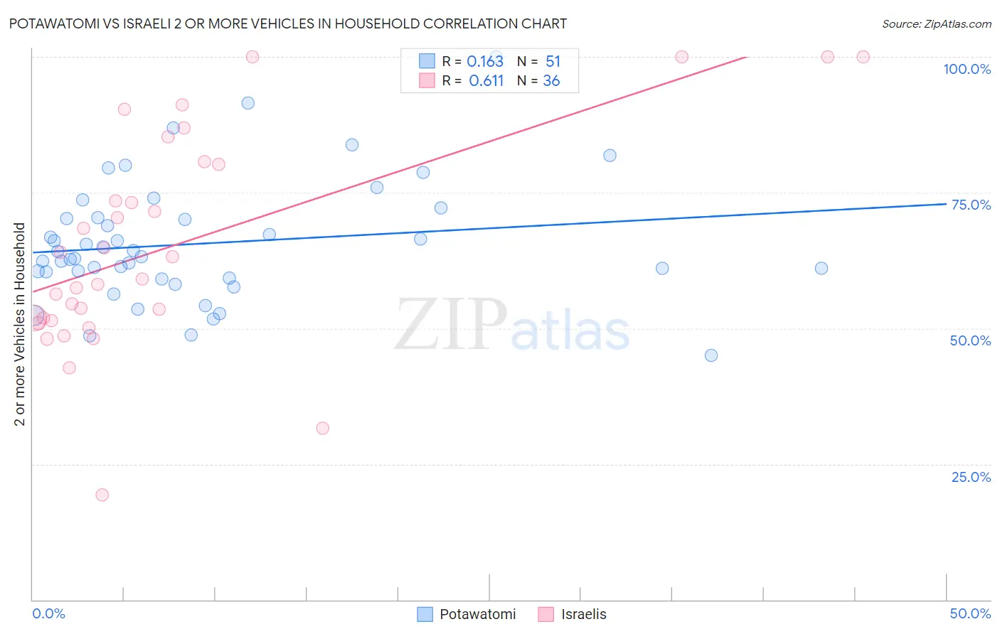 Potawatomi vs Israeli 2 or more Vehicles in Household
