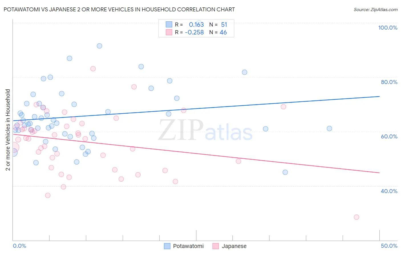 Potawatomi vs Japanese 2 or more Vehicles in Household