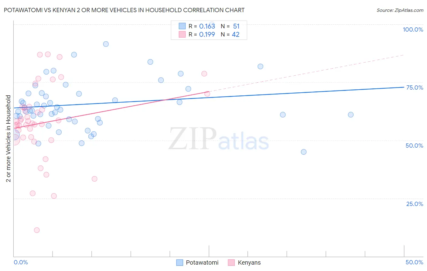 Potawatomi vs Kenyan 2 or more Vehicles in Household